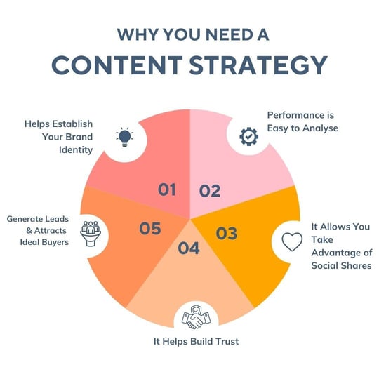 orange content strategy pie chart