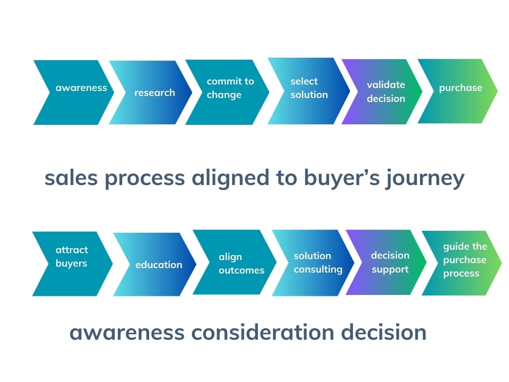 sales process aligned to buyers journey