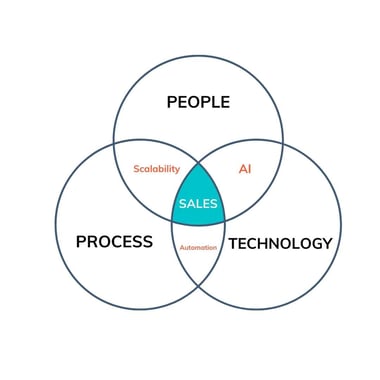 sales-success-withpeople-process-and-technology