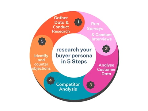 buyer persona target process image