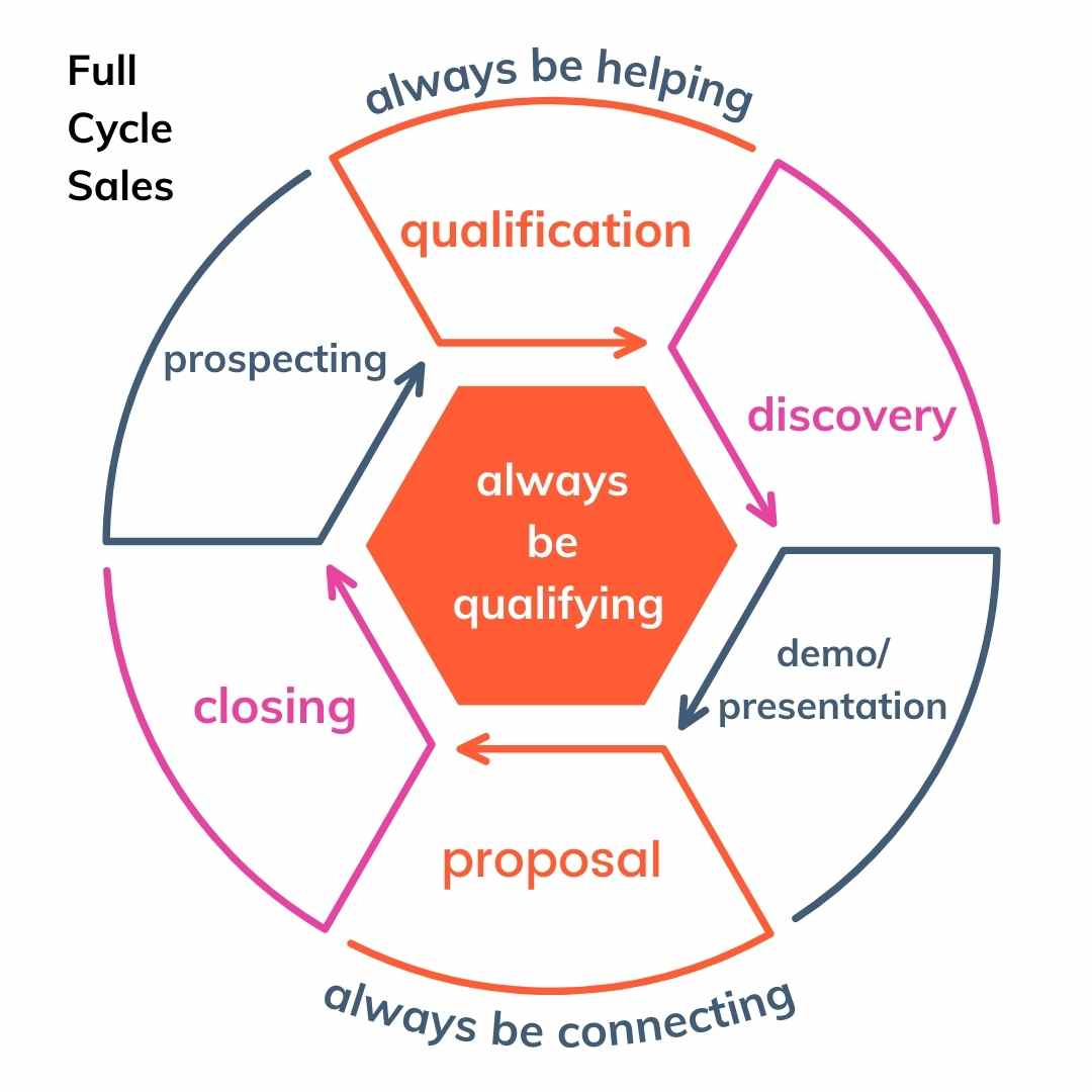 Full cycle sales process image