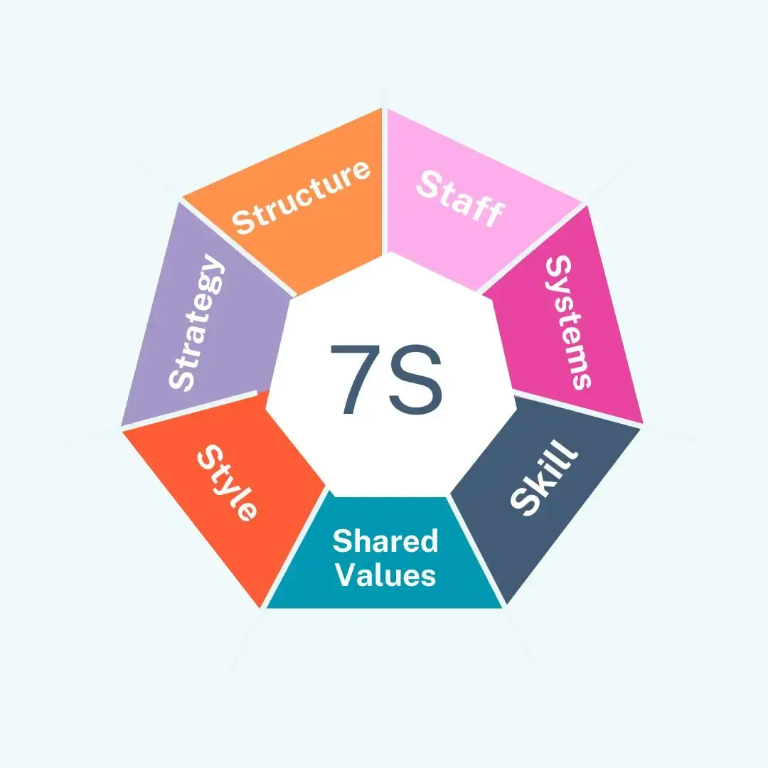 McKinsey's 7s Model for Implementing Full Cycle Sales